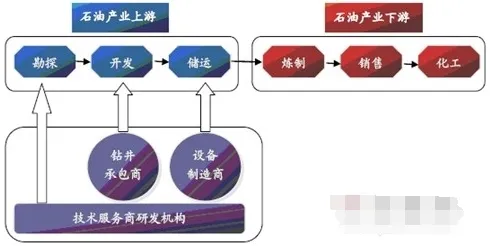 图解石油钻采专用设备行业发展现状(图4)